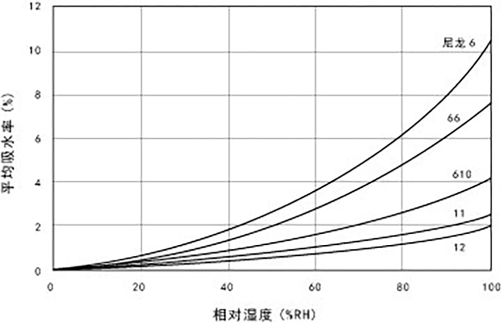 尼龍的吸水率